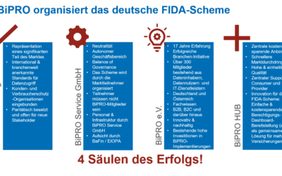 BiPRO-FiDA-Scheme – 4 pillars of success!