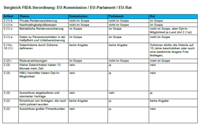 Vergleich: Versionen FiDA-Verordnung vor der Trilog-Verhandlung