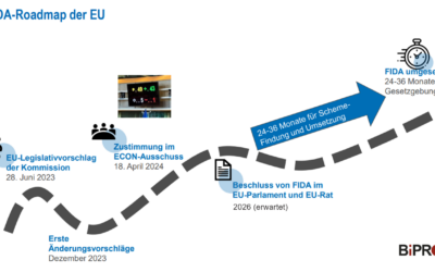 Wann tritt FiDA in Kraft?