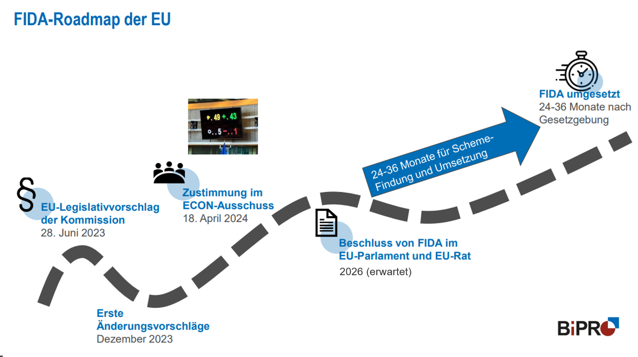 wann tritt FIDA in Kraft neu